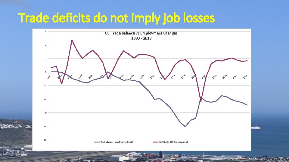 Trade deficits do not imply job losses 6 US Trade Balance vs Employment Changes