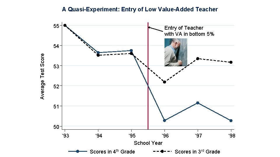 A Quasi-Experiment: Entry of Low Value-Added Teacher 55 Entry of Teacher with VA in