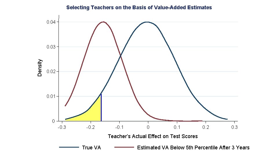 Selecting Teachers on the Basis of Value-Added Estimates 0. 04 Density 0. 03 0.