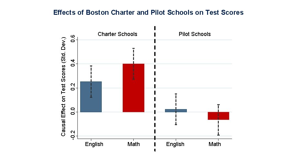 0. 6 Pilot Schools 0. 0 0. 2 0. 4 Charter Schools -0. 2