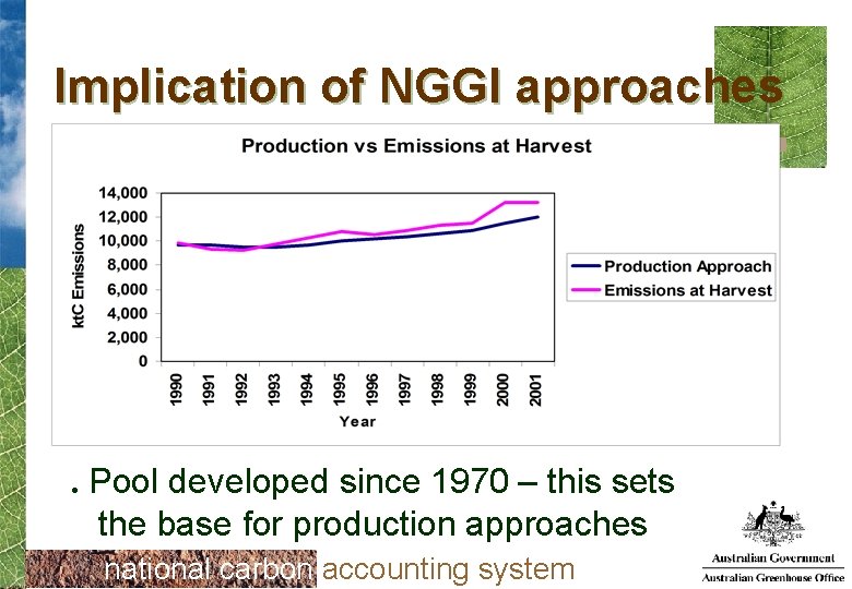 Implication of NGGI approaches . Pool developed since 1970 – this sets the base