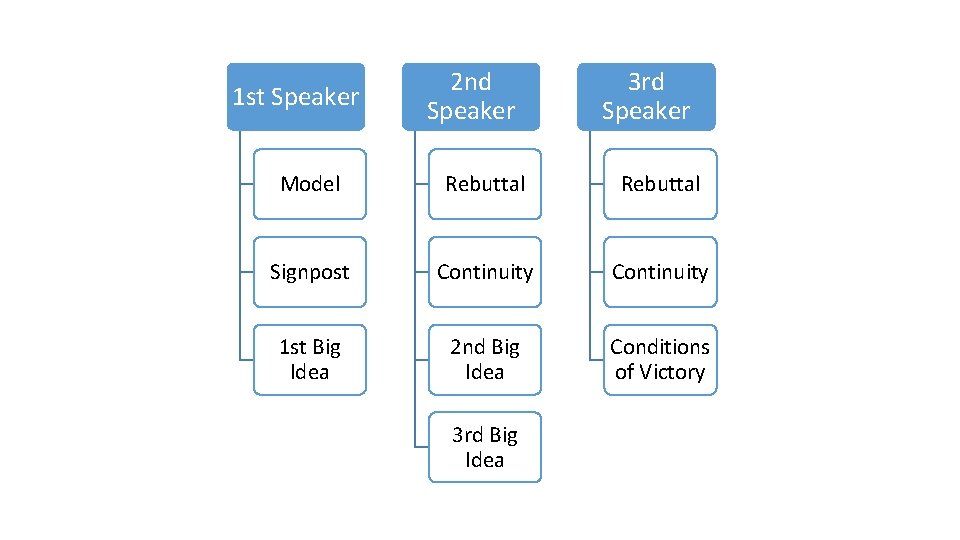 1 st Speaker 2 nd Speaker 3 rd Speaker Model Rebuttal Signpost Continuity 1