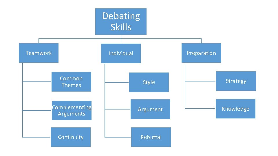 Debating Skills Teamwork Preparation Individual Common Themes Style Strategy Complementing Arguments Argument Knowledge Continuity