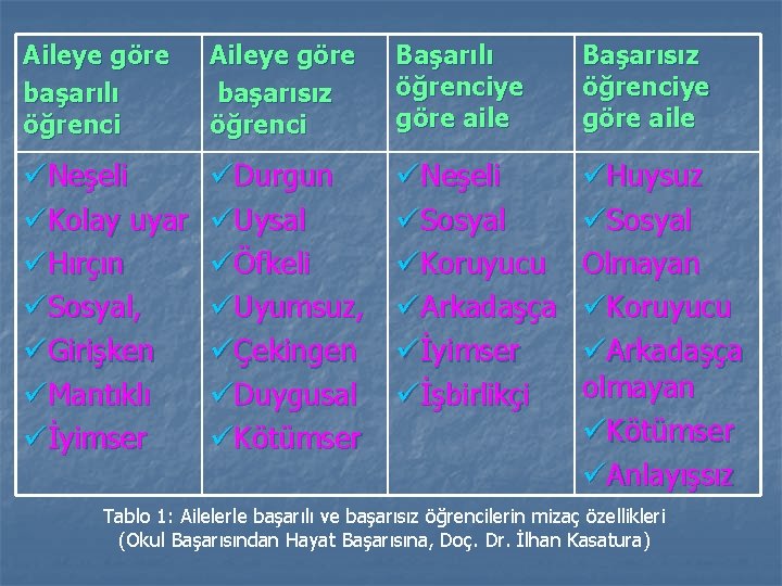Aileye göre başarılı öğrenci Aileye göre başarısız öğrenci Başarılı öğrenciye göre aile Başarısız öğrenciye