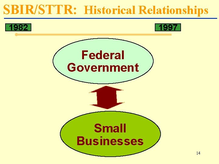 SBIR/STTR: Historical Relationships 1982 1997 Federal Government Small Businesses 14 