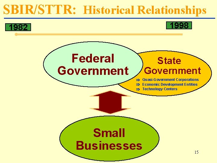 SBIR/STTR: Historical Relationships 1998 1982 Federal Government State Government Quasi-Government Corporations Economic Development Entities