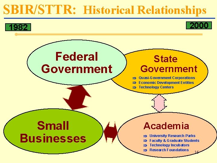 SBIR/STTR: Historical Relationships 2000 1982 Federal Government State Government Quasi-Government Corporations Economic Development Entities