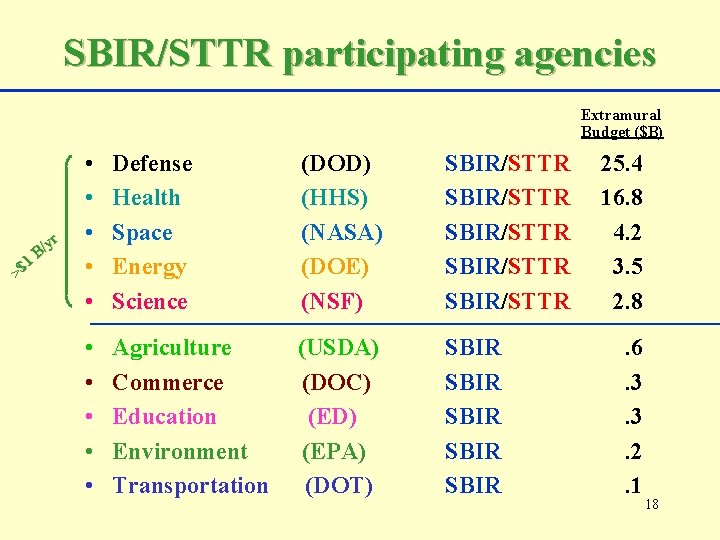 SBIR/STTR participating agencies Extramural Budget ($B) yr / B 1 >$ • • •