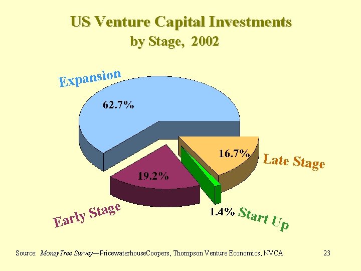 US Venture Capital Investments by Stage, 2002 on i s n a p x