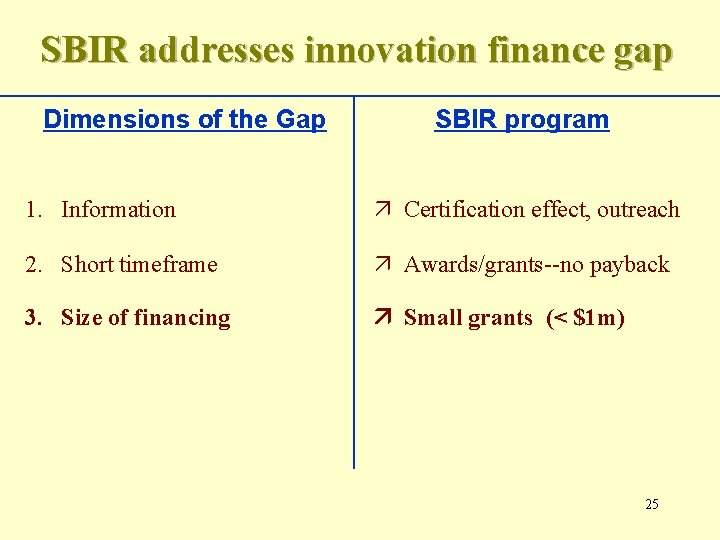 SBIR addresses innovation finance gap Dimensions of the Gap SBIR program 1. Information Certification