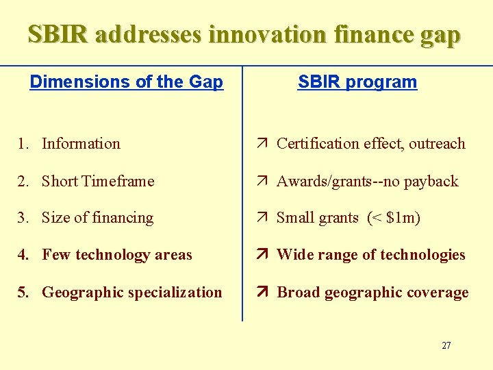 SBIR addresses innovation finance gap Dimensions of the Gap SBIR program 1. Information Certification