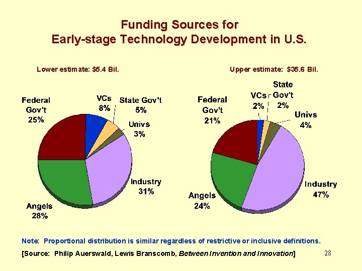 Funding Sources for Early-stage Technology Development in U. S. Lower estimate: $5. 4 Bil.