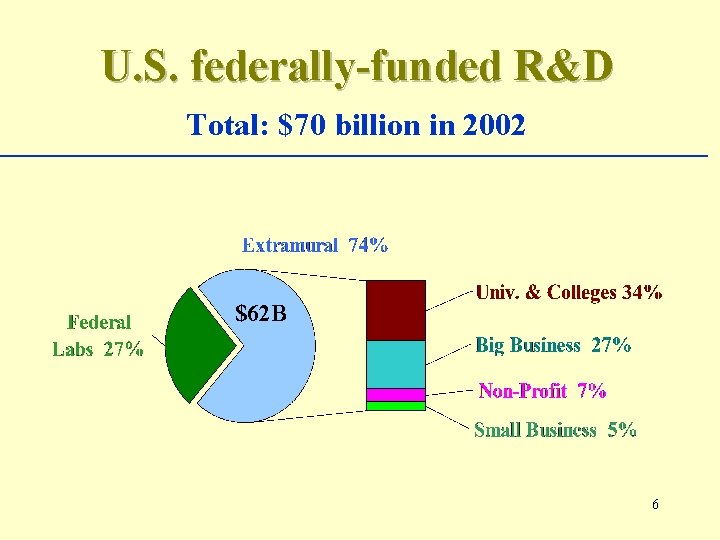 U. S. federally-funded R&D Total: $70 billion in 2002 $62 B 6 