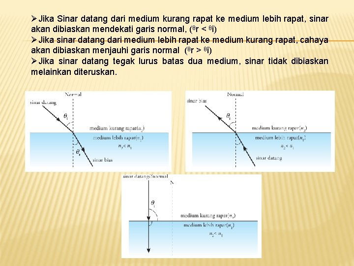 ØJika Sinar datang dari medium kurang rapat ke medium lebih rapat, sinar akan dibiaskan