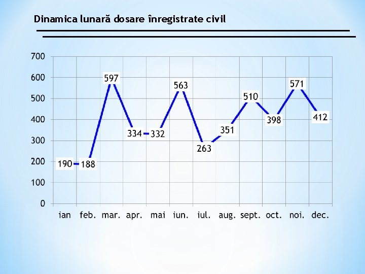 Dinamica lunară dosare înregistrate civil 