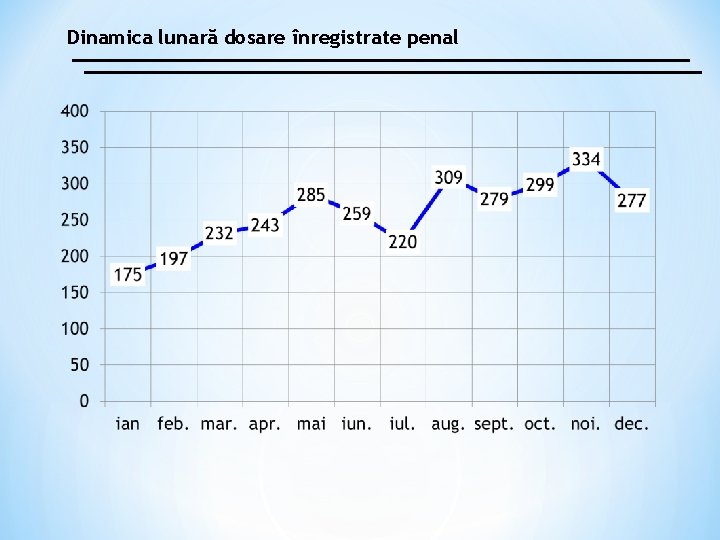 Dinamica lunară dosare înregistrate penal 