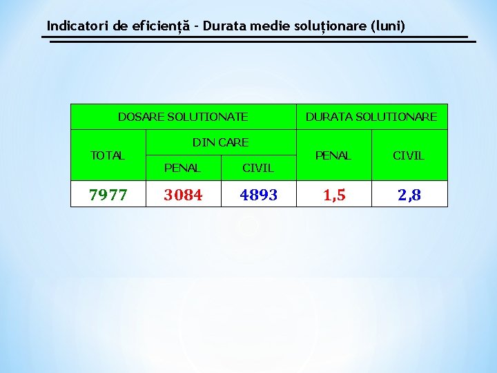 Indicatori de eficiență – Durata medie soluționare (luni) DOSARE SOLUTIONATE TOTAL 7977 DIN CARE