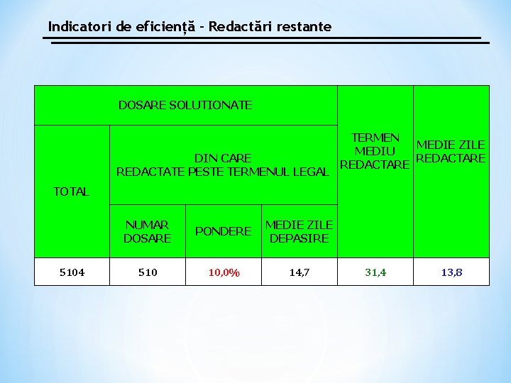 Indicatori de eficiență – Redactări restante DOSARE SOLUTIONATE DIN CARE REDACTATE PESTE TERMENUL LEGAL