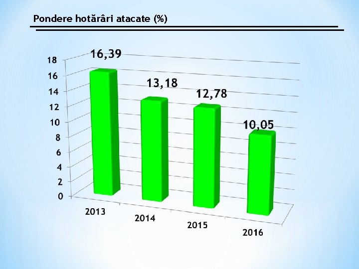 Pondere hotărâri atacate (%) 