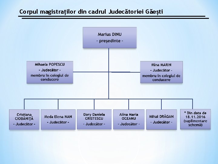 Corpul magistraților din cadrul Judecătoriei Găești 