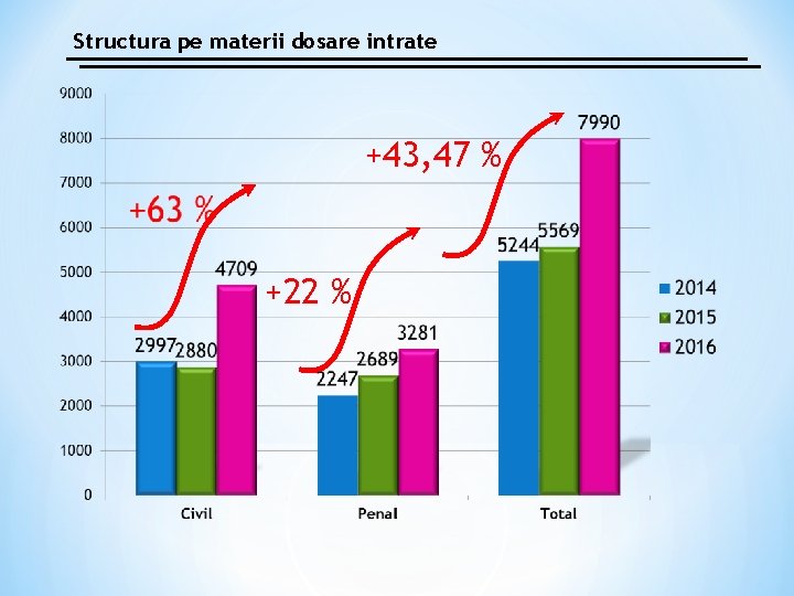 Structura pe materii dosare intrate +43, 47 % +22 % 