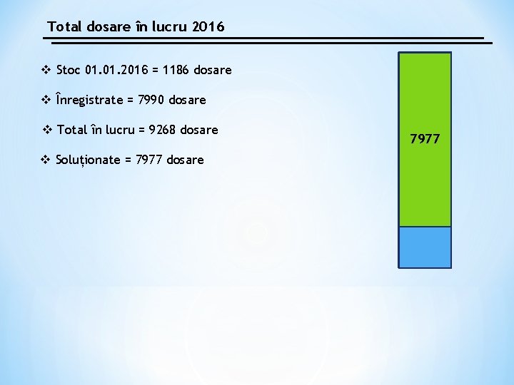 Total dosare în lucru 2016 v Stoc 01. 2016 = 1186 dosare v Înregistrate