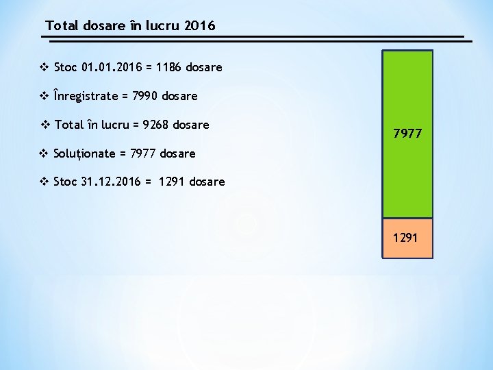 Total dosare în lucru 2016 v Stoc 01. 2016 = 1186 dosare v Înregistrate