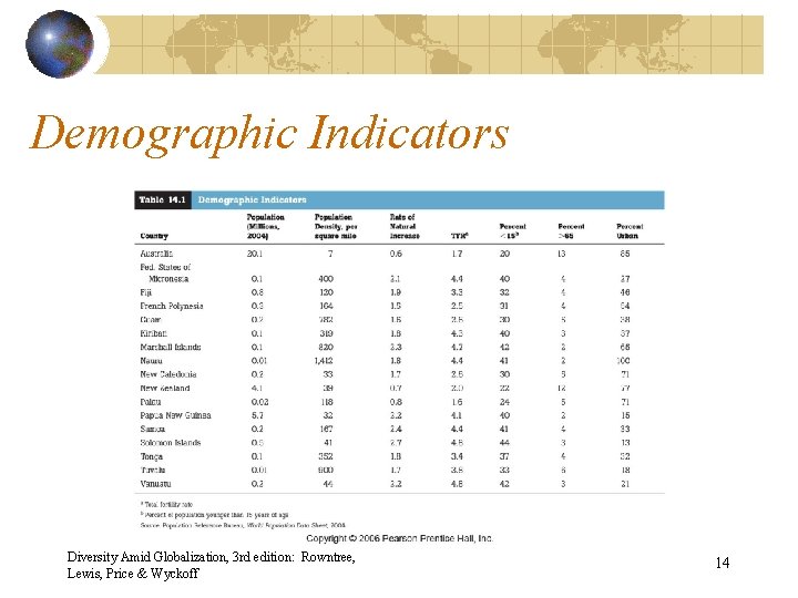 Demographic Indicators Diversity Amid Globalization, 3 rd edition: Rowntree, Lewis, Price & Wyckoff 14