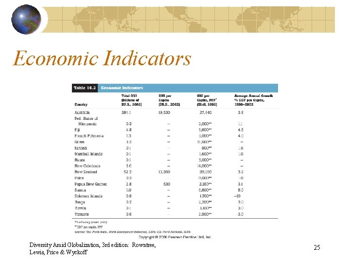 Economic Indicators Diversity Amid Globalization, 3 rd edition: Rowntree, Lewis, Price & Wyckoff 25