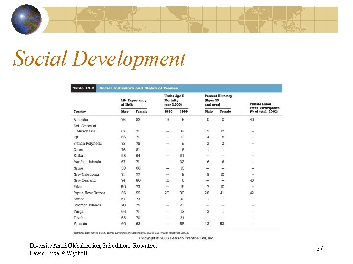 Social Development Diversity Amid Globalization, 3 rd edition: Rowntree, Lewis, Price & Wyckoff 27