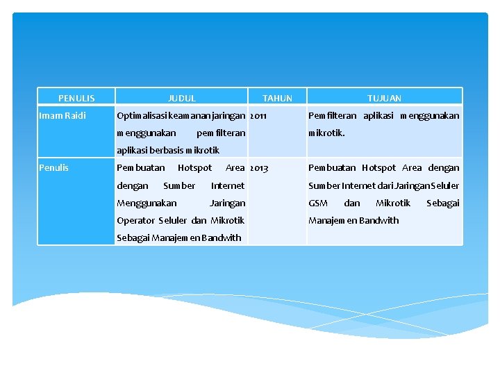 PENULIS Imam Raidi JUDUL TAHUN TUJUAN Optimalisasi keamanan jaringan 2011 Pemfilteran aplikasi menggunakan mikrotik.