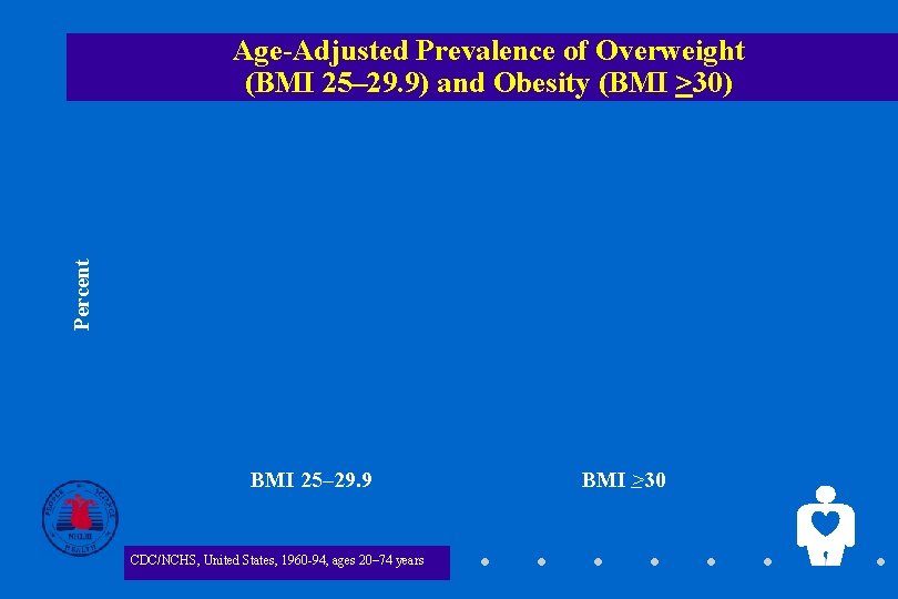 Percent Age-Adjusted Prevalence of Overweight (BMI 25– 29. 9) and Obesity (BMI >30) BMI
