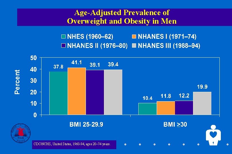 Percent Age-Adjusted Prevalence of Overweight and Obesity in Men _ CDC/NCHS, United States, 1960
