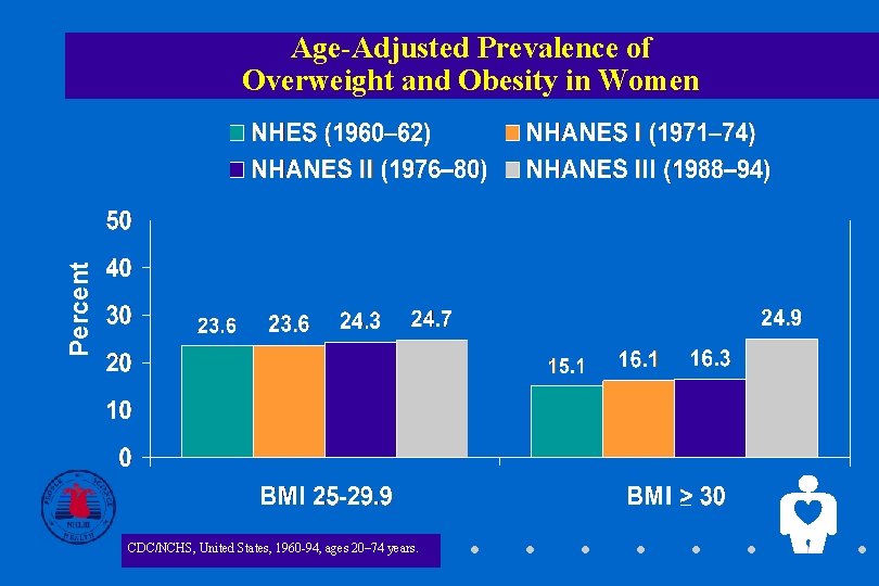Percent Age-Adjusted Prevalence of Overweight and Obesity in Women _ CDC/NCHS, United States, 1960