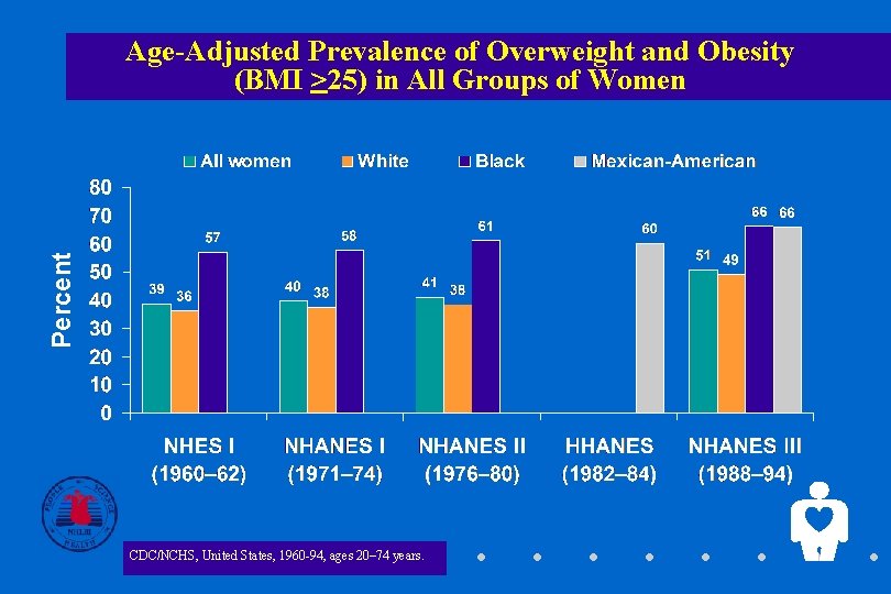 Percent Age-Adjusted Prevalence of Overweight and Obesity (BMI >25) in All Groups of Women