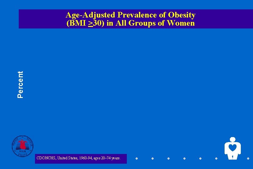 Percent Age-Adjusted Prevalence of Obesity (BMI >30) in All Groups of Women CDC/NCHS, United