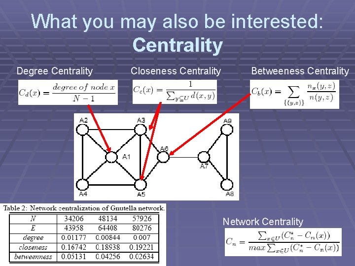 What you may also be interested: Centrality Degree Centrality Closeness Centrality Betweeness Centrality Network