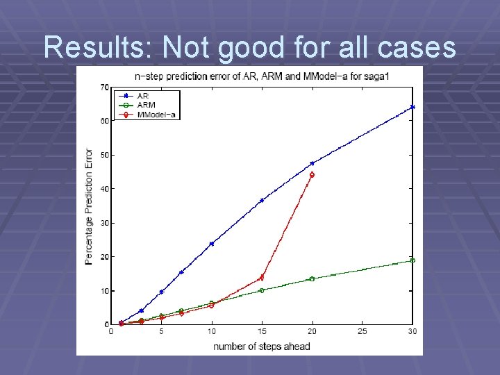 Results: Not good for all cases 