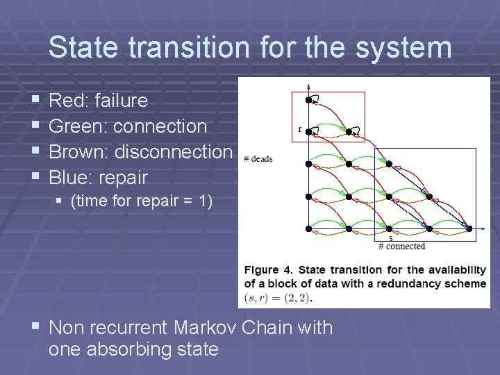 State transition for the system § § Red: failure Green: connection Brown: disconnection Blue: