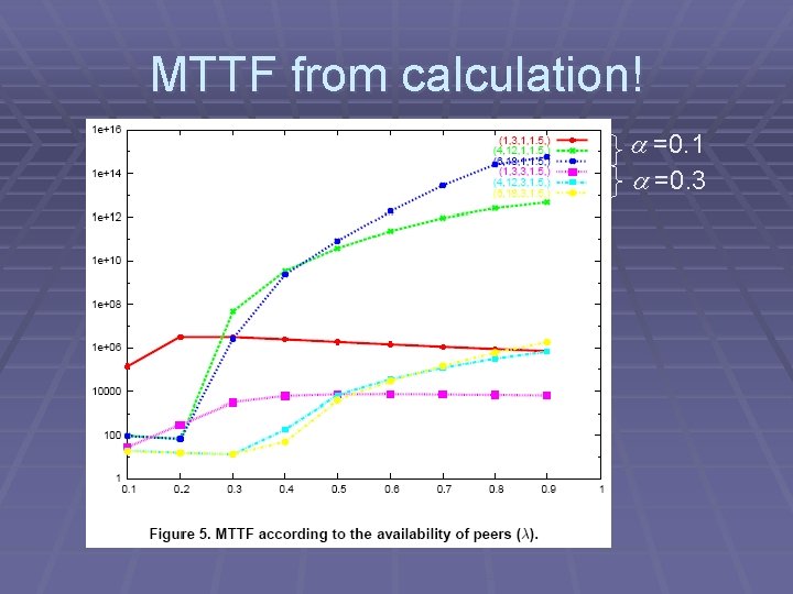 MTTF from calculation! =0. 1 =0. 3 
