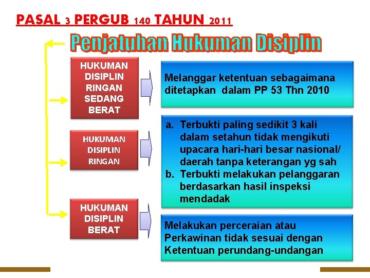 PASAL 3 PERGUB 140 TAHUN 2011 HUKUMAN DISIPLIN RINGAN SEDANG BERAT HUKUMAN DISIPLIN RINGAN
