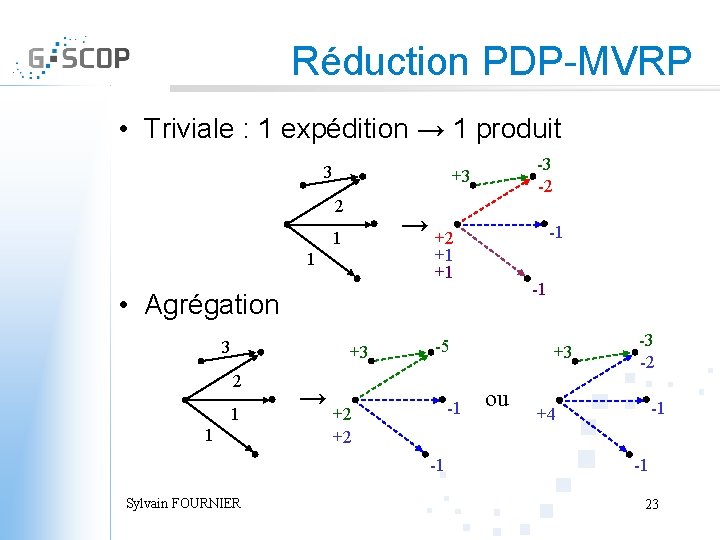 Réduction PDP-MVRP • Triviale : 1 expédition → 1 produit 3 -3 -2 +3