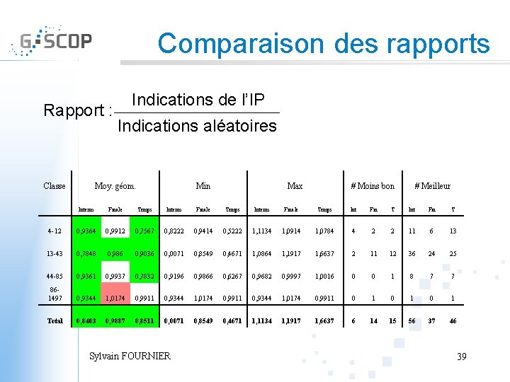 Comparaison des rapports Rapport : Classe Indications de l’IP Indications aléatoires Moy. géom. Min