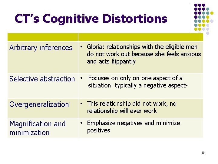 CT’s Cognitive Distortions Arbitrary inferences • Gloria: relationships with the eligible men do not