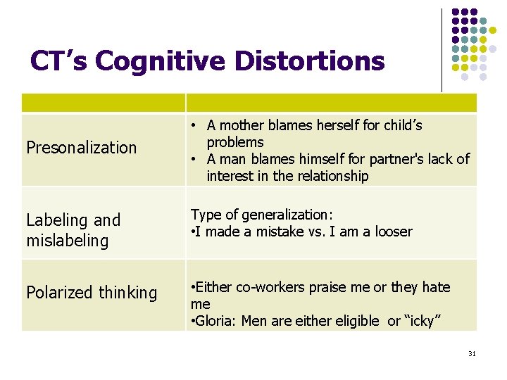 CT’s Cognitive Distortions Presonalization • A mother blames herself for child’s problems • A