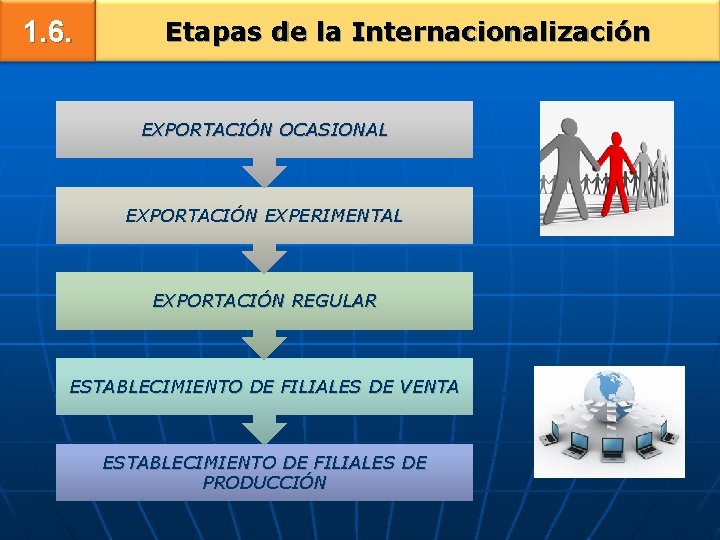 1. 6. Etapas de la Internacionalización EXPORTACIÓN OCASIONAL EXPORTACIÓN EXPERIMENTAL EXPORTACIÓN REGULAR ESTABLECIMIENTO DE