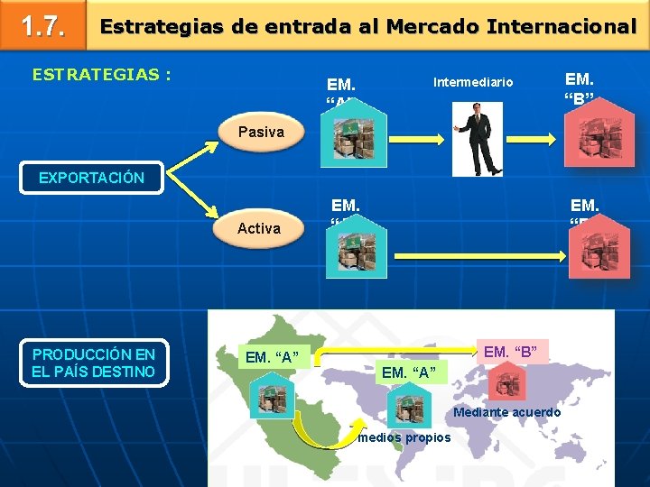 1. 7. Estrategias de entrada al Mercado Internacional ESTRATEGIAS : Intermediario EM. “A” EM.