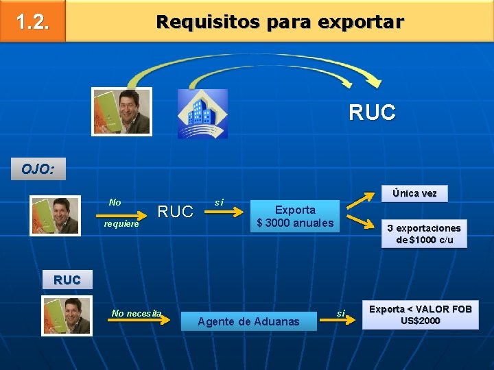 1. 2. Requisitos para exportar RUC OJO: No requiere RUC si Única vez Exporta