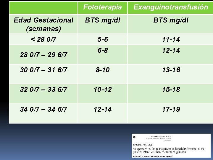 Fototerapia Exanguinotransfusión Edad Gestacional (semanas) BTS mg/dl < 28 0/7 5 -6 11 -14