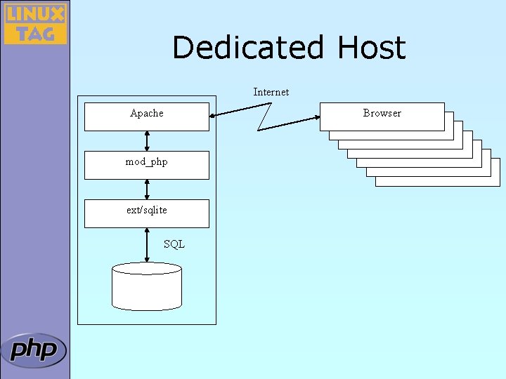 Dedicated Host Internet Apache mod_php ext/sqlite SQL Browser Browser 